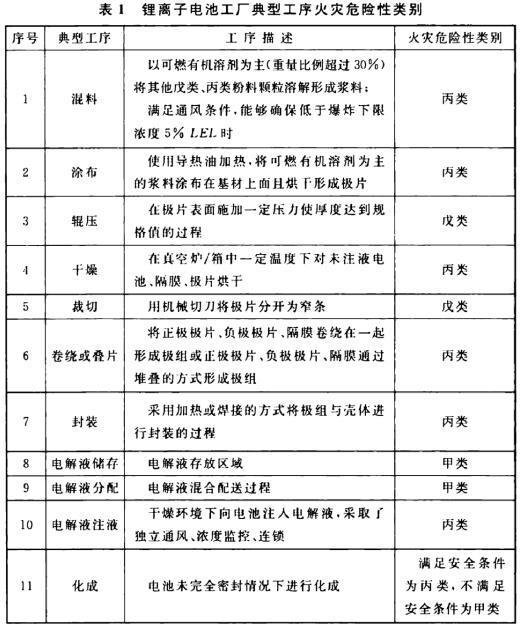 表1 鋰離子電池工廠典型工序火災危險性類別 表1 鋰離子電池工廠典型工序火災危險性類別