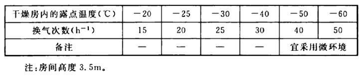 低濕房間所需的換氣次數 低濕房間所需的換氣次數