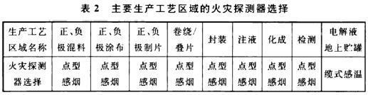 主要生產工藝區域的火災探測器選擇參見表2 主要生產工藝區域的火災探測器選擇參見表2