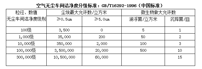 無塵室等級標準 無塵室等級標準