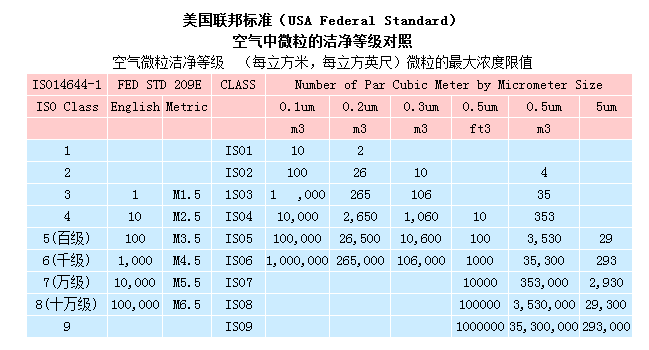 無塵室等級標準 無塵室等級標準