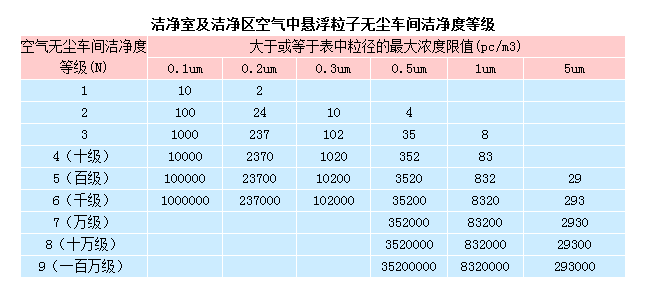 無塵室等級標準 無塵室等級標準