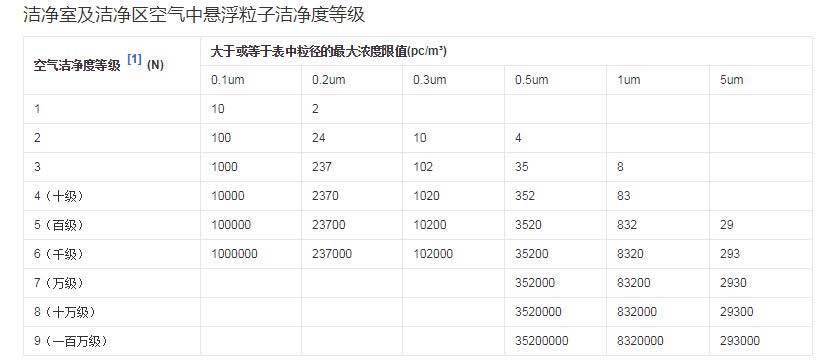 潔凈室及潔凈區空氣中懸浮粒子潔凈度等級 潔凈室及潔凈區空氣中懸浮粒子潔凈度等級
