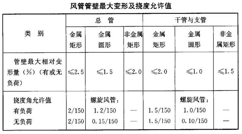 風(fēng)管管壁最大變形及撓度允許值 風(fēng)管管壁最大變形及撓度允許值