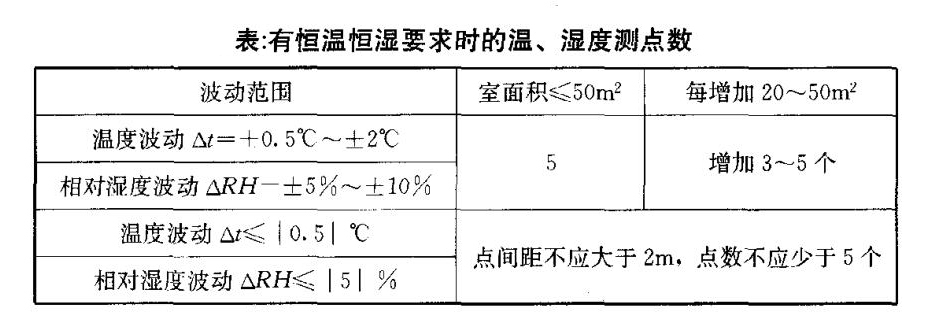 有恒溫恒濕要求時溫濕度測點數 有恒溫恒濕要求時溫濕度測點數