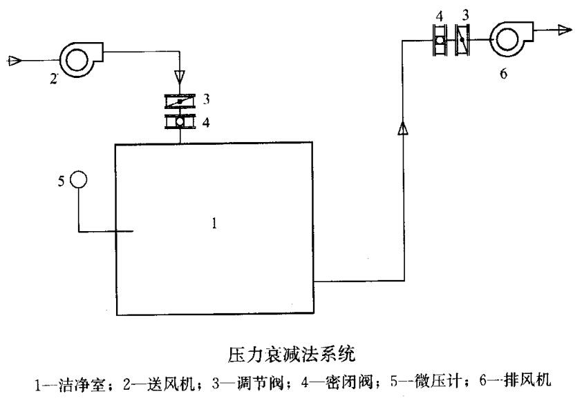 壓力衰減法系統 壓力衰減法系統