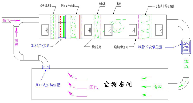 潔凈空調(diào)系統(tǒng)運作原理 潔凈空調(diào)系統(tǒng)運作原理