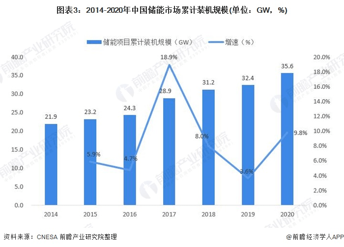 圖表3:2014-2020年中國儲能市場累計裝機規模(單位:GW,%)