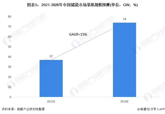 圖表5:2021-2026年中國儲能市場裝機規模預測(單位:GW,%)