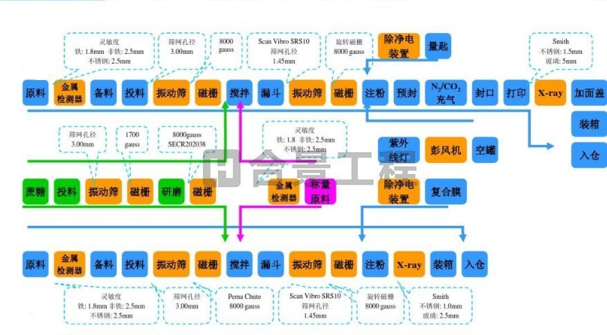 乳粉的濕法生產工藝流程圖 乳粉的濕法生產工藝流程圖
